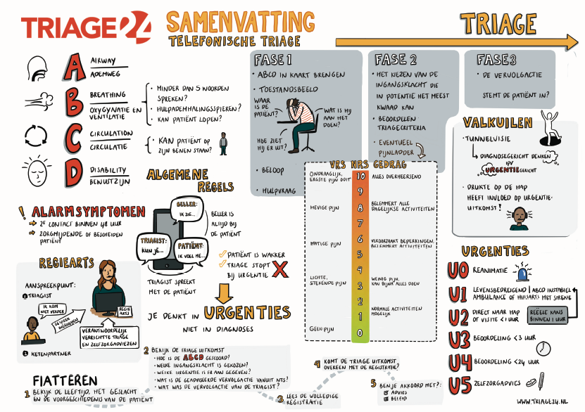 Triagekaart